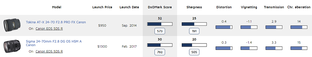 نقد و بررسی لنز Sigma 24-70mm F2.8 DG OS HSM Art برای دوربین های کانن 