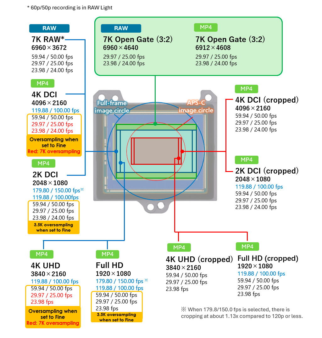 6. انعطاف بیسابقه ویدیویی: ضبط RAW داخلی با 7K Open Gate