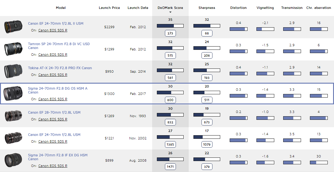 نقد و بررسی لنز Sigma 24-70mm F2.8 DG OS HSM Art برای دوربین های کانن 