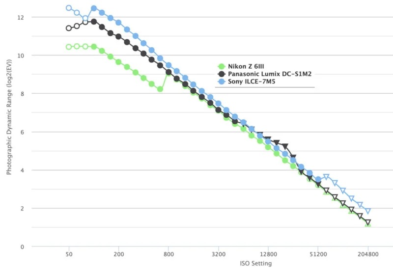 سنسور دوربین سونی Sony a7 V حتی از آنچه تصور میکردیم هم چشمگیرتر است