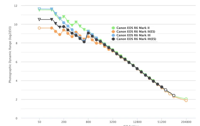 مقایسه داینامیک رنج Canon R6 III و Sony a7 V