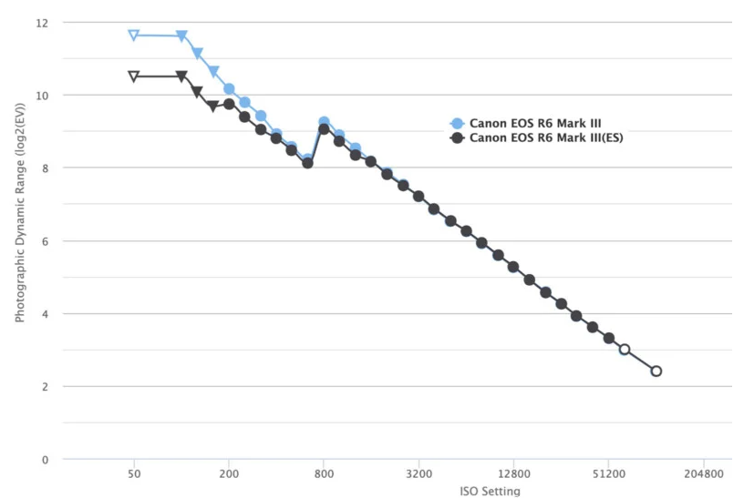 مقایسه داینامیک رنج Canon R6 III و Sony a7 V