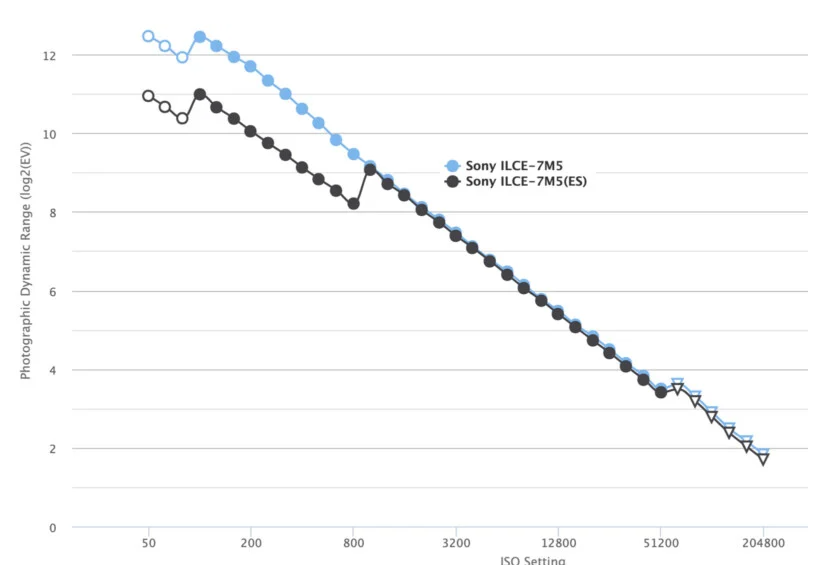 مقایسه داینامیک رنج Canon R6 III و Sony a7 V