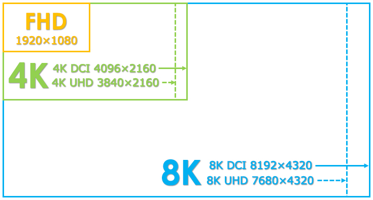 نکته شماره ۱: فیلم‌برداری ۸K