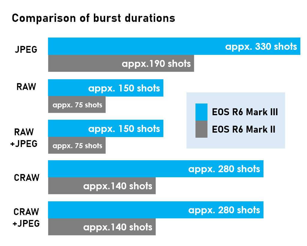 EOS R6 Mark III: قدرت بی نظیر برای عکاسی و فیلمبرداری حرفه ای